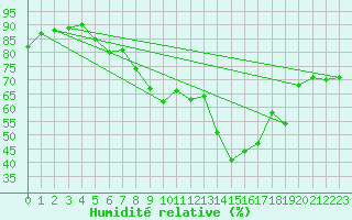 Courbe de l'humidit relative pour Toroe