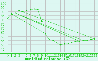 Courbe de l'humidit relative pour Luzinay (38)