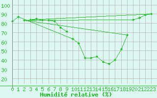 Courbe de l'humidit relative pour Neusiedl am See