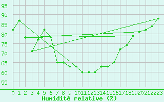 Courbe de l'humidit relative pour Freudenstadt