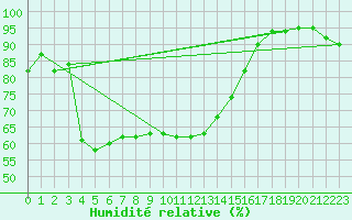 Courbe de l'humidit relative pour Varkaus Kosulanniemi