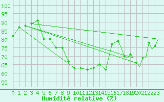 Courbe de l'humidit relative pour Kiruna Airport