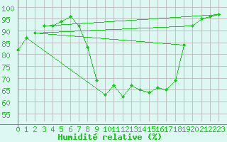 Courbe de l'humidit relative pour Charlwood