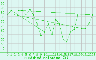 Courbe de l'humidit relative pour Damascus Int. Airport