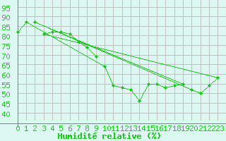Courbe de l'humidit relative pour Biere