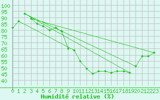 Courbe de l'humidit relative pour Belle-Isle-en-Terre (22)