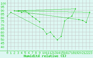 Courbe de l'humidit relative pour Harburg