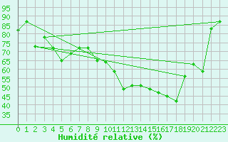 Courbe de l'humidit relative pour Selonnet (04)