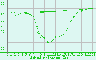 Courbe de l'humidit relative pour Resko