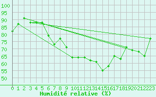 Courbe de l'humidit relative pour Dieppe (76)