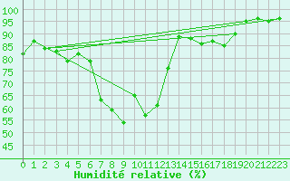 Courbe de l'humidit relative pour Segl-Maria