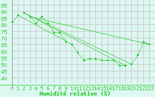 Courbe de l'humidit relative pour Le Horps (53)