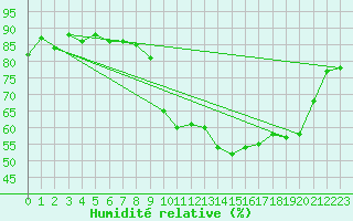 Courbe de l'humidit relative pour Vias (34)