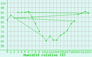 Courbe de l'humidit relative pour Sennybridge