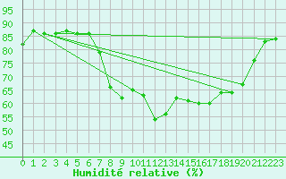 Courbe de l'humidit relative pour Solenzara - Base arienne (2B)