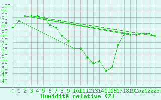 Courbe de l'humidit relative pour Luizi Calugara