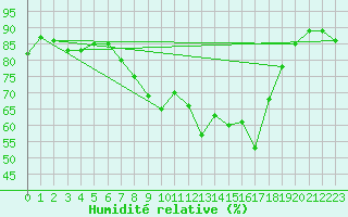 Courbe de l'humidit relative pour Cap Pertusato (2A)