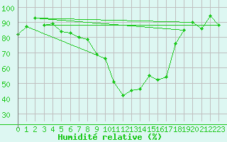 Courbe de l'humidit relative pour Ulrichen