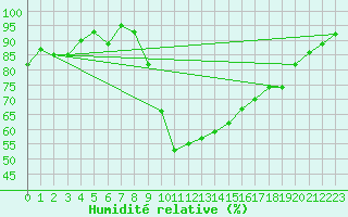 Courbe de l'humidit relative pour Hyres (83)