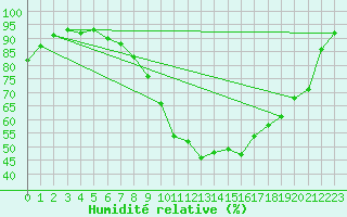Courbe de l'humidit relative pour Bziers Cap d'Agde (34)