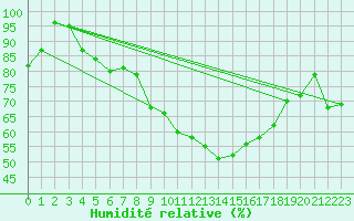 Courbe de l'humidit relative pour Feldberg-Schwarzwald (All)
