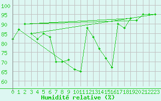 Courbe de l'humidit relative pour Meiringen