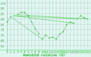 Courbe de l'humidit relative pour Donna Nook