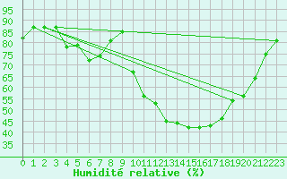 Courbe de l'humidit relative pour Les Pennes-Mirabeau (13)