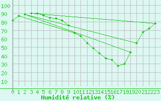 Courbe de l'humidit relative pour Tallard (05)