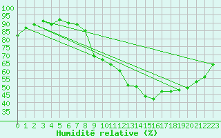 Courbe de l'humidit relative pour Eygliers (05)