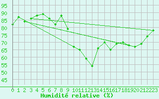 Courbe de l'humidit relative pour Cointe - Lige (Be)