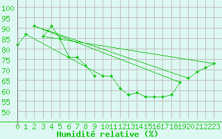 Courbe de l'humidit relative pour Nuerburg-Barweiler