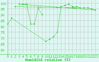 Courbe de l'humidit relative pour Gunnarn