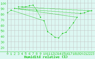 Courbe de l'humidit relative pour Epinal (88)