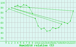 Courbe de l'humidit relative pour Belfort-Dorans (90)