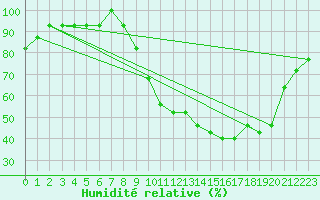 Courbe de l'humidit relative pour Liefrange (Lu)