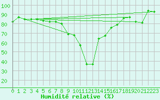 Courbe de l'humidit relative pour Grosseto