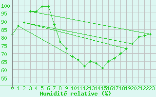 Courbe de l'humidit relative pour Charlwood