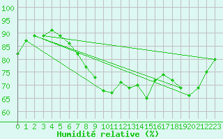 Courbe de l'humidit relative pour Cannes (06)