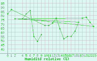 Courbe de l'humidit relative pour Tabarka