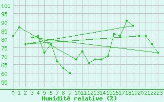 Courbe de l'humidit relative pour Hatay