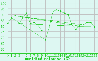 Courbe de l'humidit relative pour Muenchen, Flughafen
