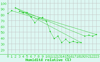 Courbe de l'humidit relative pour Montana