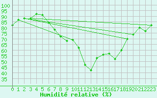 Courbe de l'humidit relative pour Altenrhein