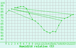 Courbe de l'humidit relative pour Gurteen