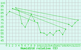 Courbe de l'humidit relative pour Dinard (35)