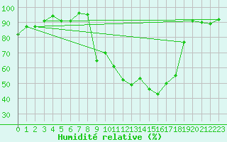 Courbe de l'humidit relative pour Bellefontaine (88)