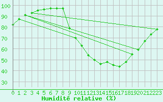 Courbe de l'humidit relative pour Cadaujac-Inra (33)