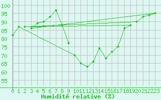 Courbe de l'humidit relative pour Coimbra / Cernache