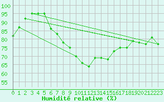 Courbe de l'humidit relative pour Terschelling Hoorn